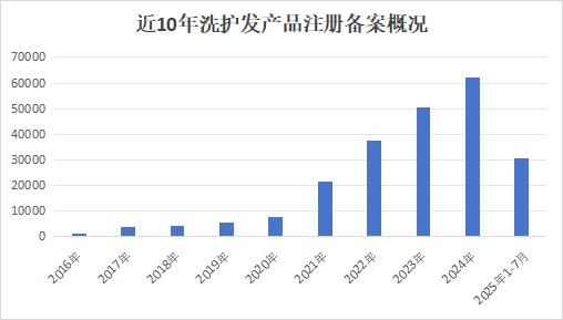10年新高，增速22%，这个美妆赛道爆发了